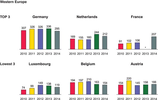 Implantable cardioverter-defibrillator implantations per million inhabitants 2010–14 in Western Europe. *No data available.