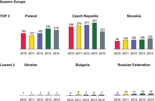 Implantable cardioverter-defibrillator implantations per million inhabitants 2010–14 in Eastern Europe.