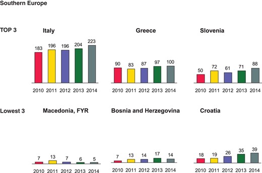 Implantable cardioverter-defibrillator implantations per million inhabitants 2010–14 in Southern Europe.