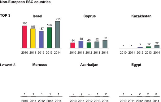 Implantable cardioverter-defibrillator implantations per million inhabitants 2010–14 in non-European ESC countries. *No data available.