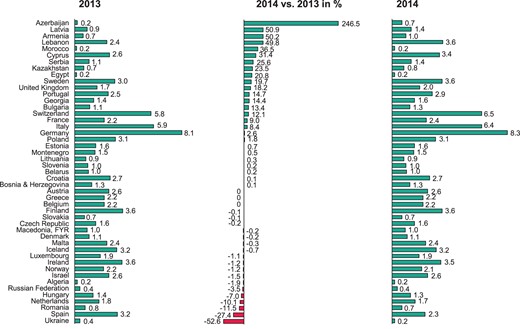 Change in the number of ICD implanting centres per million inhabitants from 2013 to 2014.