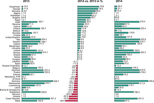 Change in the number of ICD implantations per million inhabitants from 2013 to 2014.