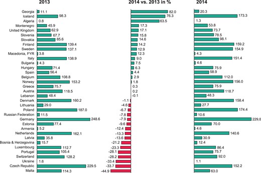 Change in the number of new ICD implantations per million inhabitants from 2013 to 2014.