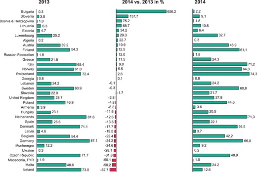 Change in the number of ICD replacements per million inhabitants from 2013 to 2014.