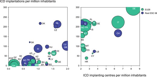 Implantable cardioverter-defibrillator implantation centres and rates in the ESC and European Union (EU28) member countries in 2014. Bubble size is related to population in the country. The ISO codes of the countries are explained in Table 1.