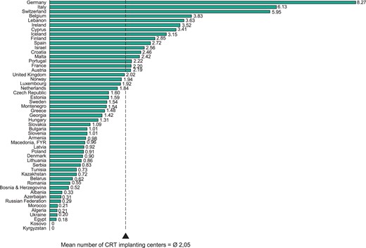 Cardiac resynchronization therapy device implanting centres per million inhabitants in 2014. The mean number of CRT implantation centres is weighted by population.