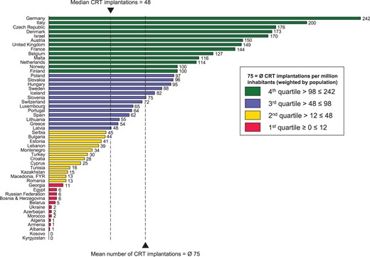 Cardiac resynchronization therapy device implantations per million inhabitants 2014. The mean number of CRT implantations is weighted by population.
