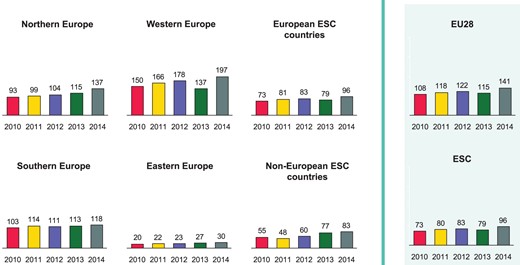 Cardiac resynchronization therapy device implantations per million inhabitants 2010–14 in the five geographical regions of the ESC and comparison to the total ESC area and the 28 member countries of the European Union (EU28).