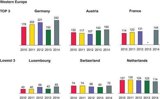 Cardiac resynchronization therapy implantations per million inhabitants 2010–14 in Western Europe. *No data available.