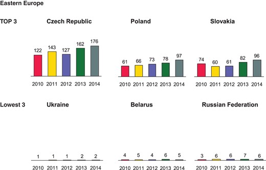 Cardiac resynchronization therapy implantations per million inhabitants 2010–14 in Eastern Europe.