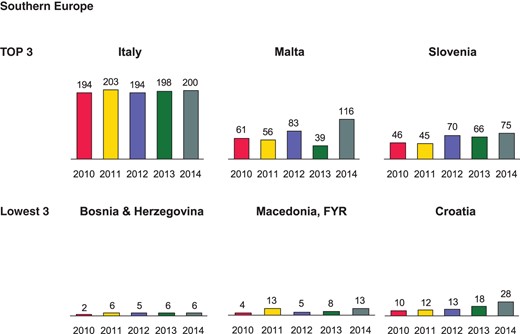 Cardiac resynchronization therapy implantations per million inhabitants 2010–14 in Southern Europe.