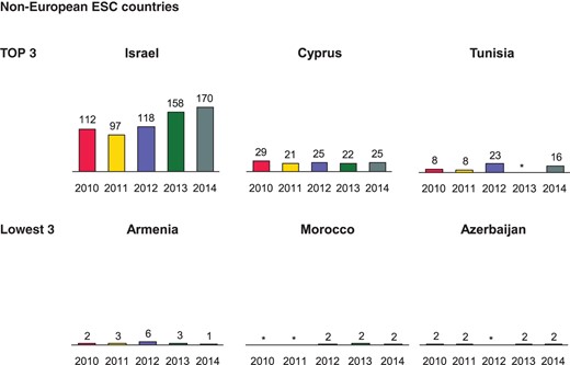 Cardiac resynchronization therapy implantations per million inhabitants 2010–14 in non-European ESC countries. *No data available.