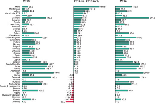 Change in the number of CRT implantations per million inhabitants from 2013 to 2014.