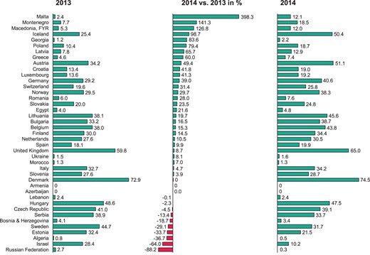Change in the number of CRT-P implantations per million inhabitants from 2013 to 2014.