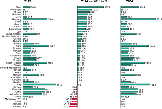 Change in the number of CRT-D implantations per million inhabitants from 2013 to 2014.