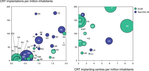 Cardiac resynchronization therapy implantation centres and rates in the ESC and European Union (EU28) member countries in 2014. Bubble size is related to population in the country. The ISO codes of the countries are explained in Table 1.