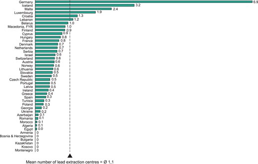 Lead extraction centres per million inhabitants in 2014. The mean number of LE centres is weighted by population.