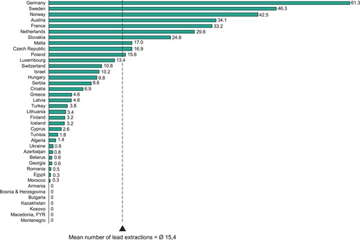 Lead extractions per million inhabitants in 2014. The mean number of LEs is weighted by population.