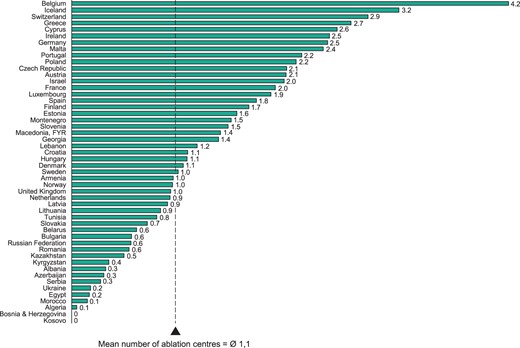 Catheter ablation centres per million inhabitants in 2014. The mean number of catheter ablation centres is weighted by population.