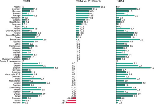 Change in the number of catheter ablation centres per million inhabitants from 2013 to 2014.