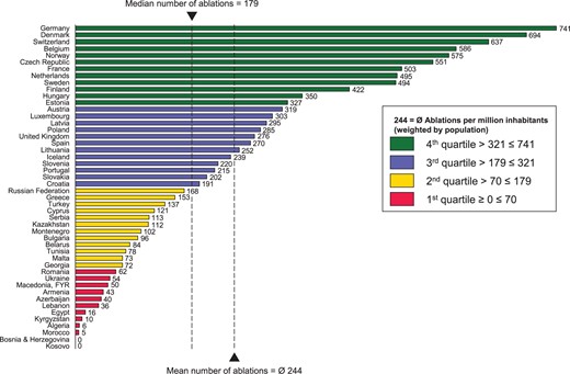 Catheter ablations per million inhabitants in 2014. The mean number of ablations is weighted by population.