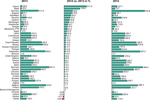 Change in the number of catheter ablations per million inhabitants from 2013 to 2014.