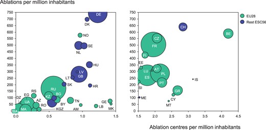 Catheter ablation centres and rates in the ESC and European Union (EU28) member countries in 2014. Bubble size is related to population in the country. The ISO codes of the countries are explained in Table 1.