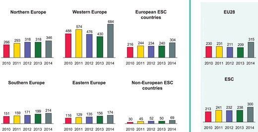 Catheter ablations per million inhabitants 2010–14 in the five geographical regions of the ESC and comparison to the total ESC area and the 28 member countries of the European Union (EU28).