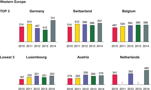 Catheter ablations per million inhabitants 2010–14 in Western Europe. *No data available.