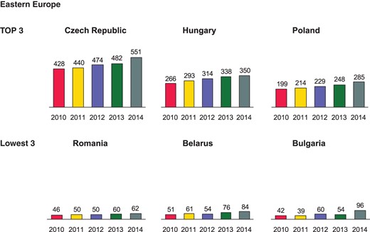 Catheter ablations per million inhabitants 2010–14 in Eastern Europe.