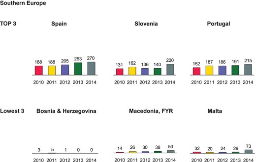 Catheter ablations per million inhabitants 2010–14 in Southern Europe.