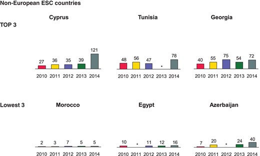 Catheter ablations per million inhabitants 2010–14 in the non-European ESC countries. *No data available.
