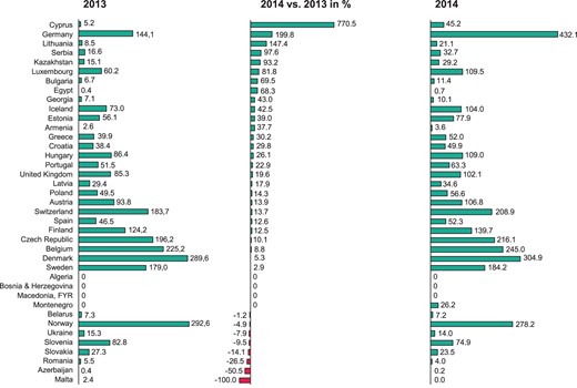 Change in the number of AF ablations per million inhabitants from 2013 to 2014.