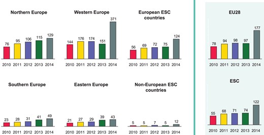 Atrial fibrillation ablations per million inhabitants 2010–14 in the five geographical regions of the ESC and comparison to the total ESC area and the 28 member countries of the European Union (EU28).