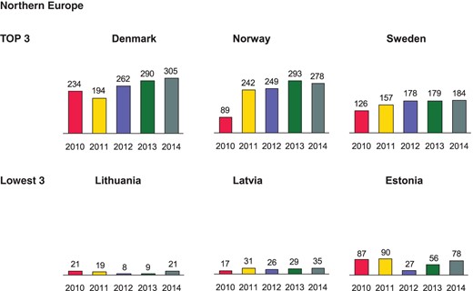 Atrial fibrillation ablations per million inhabitants 2010–14 in Northern Europe.