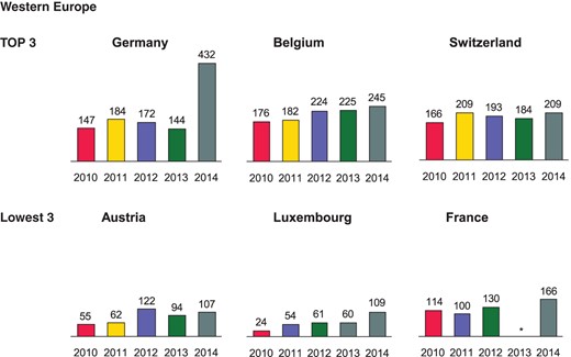 Atrial fibrillation ablations per million inhabitants 2010–14 in Western Europe. *No data available.