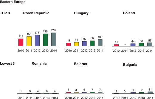 Atrial fibrillation ablations per million inhabitants 2010–14 in Eastern Europe. *No data available.