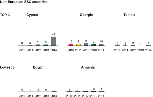 Atrial fibrillation ablations per million inhabitants 2010–14 in the non-European ESC countries. *No data available.