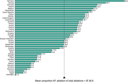 Proportion of AF ablations of total ablations in 2014.