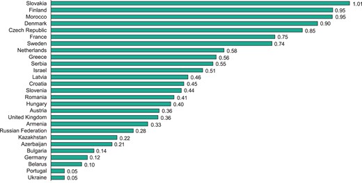 Number of centres which performed more than 10 VT or VF ablations per million inhabitants in patients with structural heart disease in 2014.