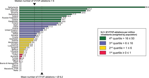 Ablations for VT or VF per million inhabitants in patients with structural heart disease in 2014. The mean number of VT/VF ablations is weighted by population.