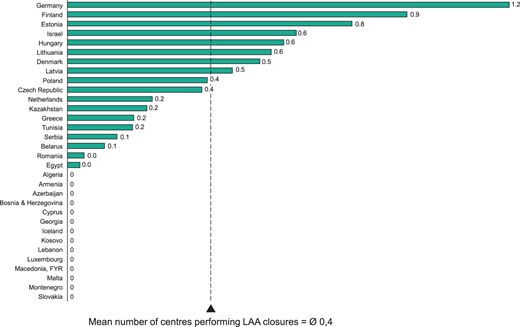 Number of centres performing percutaneous LAA closures per million inhabitants in 2014.