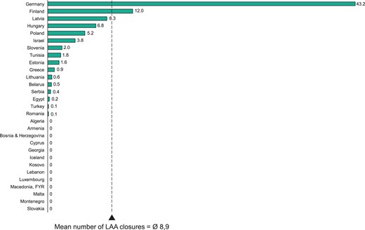 Percutaneous LAA closures per million inhabitants in 2014.