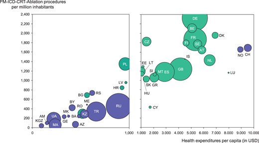 Healthcare spending per capita and interventional EP procedures (sum of PM–ICD–CRT–ablation procedures per million inhabitants). The ISO codes of the countries are explained in Table 1.