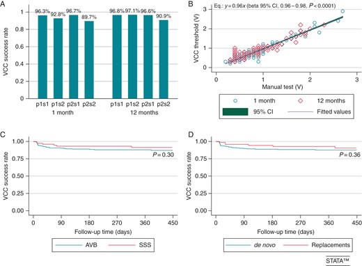 (A) Ventricular Capture Control success rates at the 1- and 12-month FUs in all the pacing/sensing configurations available and tested. sj and pj codes (j= 1,2) were used for unipolar/bipolar sensing and pacing, respectively. All configurations ensured high success rates. However, configurations with unipolar pacing/sensing performed slightly better than configuration with bipolar pacing/sensing: at 1 and 12 months, P = 0.008 and P < 0.0001, respectively, in favour of p1/sj configurations vs. p2sj; P < 0.0001, at both 1 and 12 months, in favour of pjs1 vs. pjs2 configurations. Also configurations with discordant pacing/sensing polarities (p1s2 and p2s1) were associated with a significantly higher success rates at both 1 month (P = 0.002) and 12 months (P = 0.04). (B) Linear (no-constant) regression between ventricular thresholds automatically measured by the VCC function and the corresponding manual tests. (C and D) Kaplan–Meier analysis of time to the first detected VCC failure in SSS vs. AVB and de novo vs. replacement implant subgroups. AVB, atrioventricular block; SSS, sick sinus syndrome; VCC, Ventricular Capture Control algorithm.