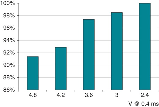 Ventricular Capture Control success rate: relationship with starting voltage (maximum adapted output).