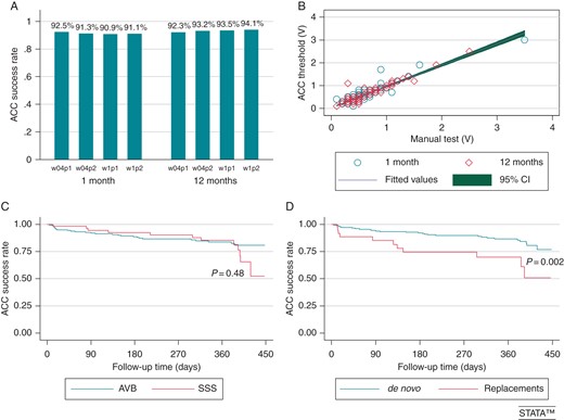 (A) Atrial Capture Control success rate in different pacing/sensing configurations (p1 = pacing unipolar; p2 = pacing bipolar; s1 = sensing unipolar; s2 = sensing bipolar) and at different pulse widths (w04 = pulse width 0.4 ms; w1 = pulse width 1 ms) at 1- and 12-month FU. (B) Correlation of automatic atrial threshold measurements with manual threshold measurements. (C) Atrial Capture Control success rate and pacing indications. (D) Atrial Capture Control success rate in first implants and pacemaker replacements.