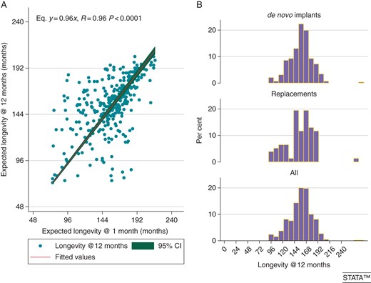 (A) Correlation of projected pacemaker longevity obtained at 1-month FU after VCC and ACC programming with the 12-month projected longevity. (B) Projected pacemaker longevity across the whole population.