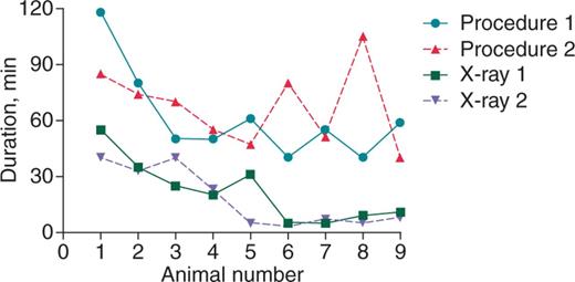 Procedure and fluoroscopy duration (minutes) of each animal. Four symbols and lines represent the time of procedure and fluoroscopy in the first and second implantations, respectively.