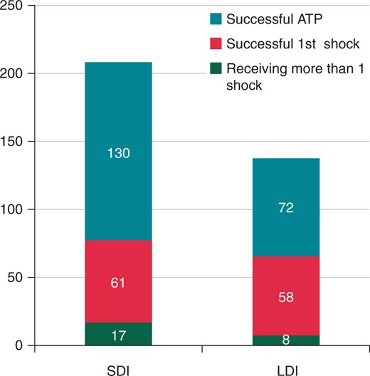 Therapies efficacy. Analysis of the episodes successfully terminated by ATP (turquoise), by the first shock after ATP (red) and by more than one shock after ATP (green). Values are expressed as number of episodes.